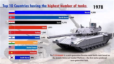 Top Performing Tanks by Nation