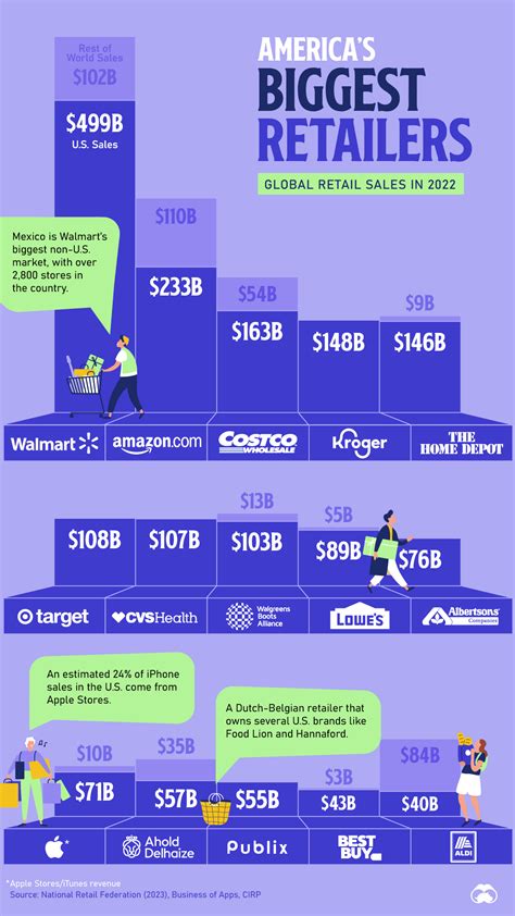 Top US Retail Stores