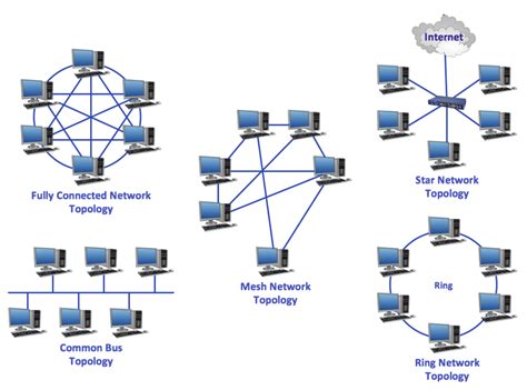 Description of Topology