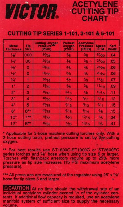 Torch Settings for Cutting