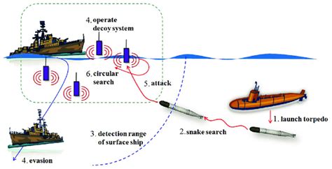 Torpedo Decoy System