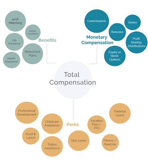 Total Compensation Package