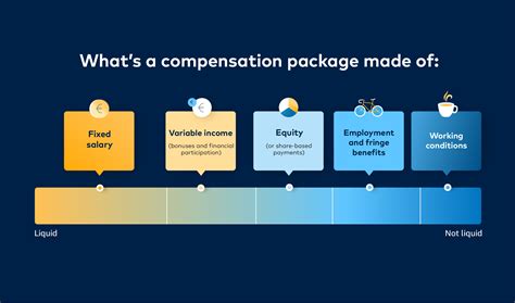 Total Compensation Package