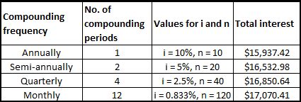 Total Compounding Periods Formula