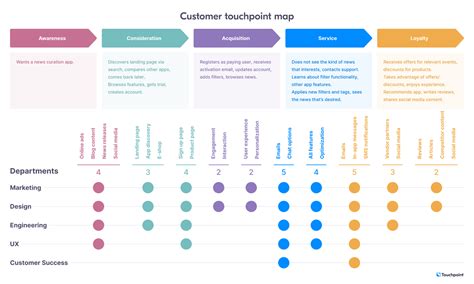 Touchpoint-Based Customer Journey Template