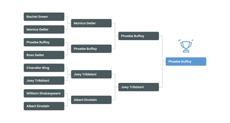 Types of Tournament Brackets