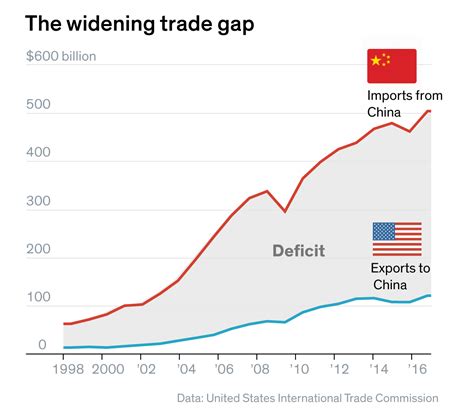 Trade Wars and US Inflation