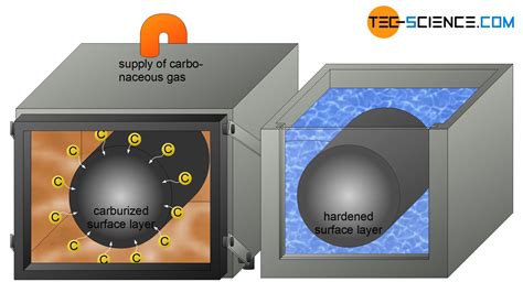 Traditional case hardening