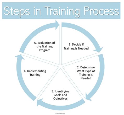 Training Design Process