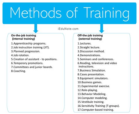 Selecting Training Methodology