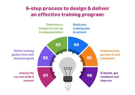 Training Program Delivery