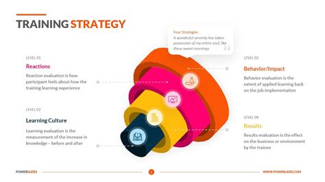 Training Strategy Template PPT Evaluation