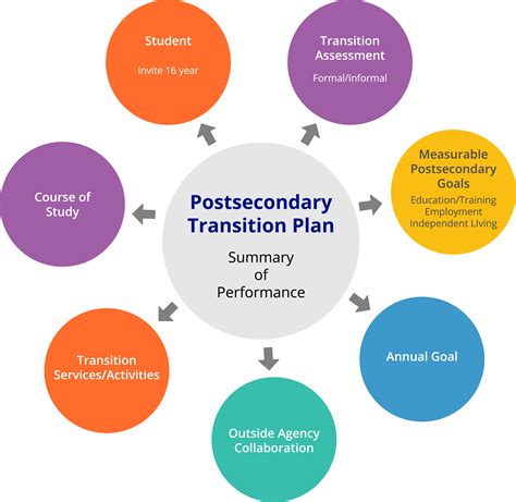 Understanding the Transition Process