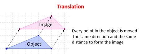 Translation Transformation Example