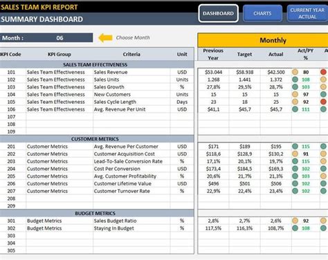 Transport KPI Dashboard Excel Template Best Practices