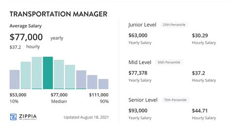 Transport Manager Salary Job Outlook