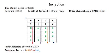 Transposition cryptogram example