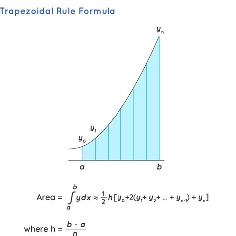 Trapezoidal Rule Formula