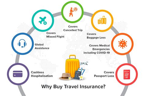 Travel Insurance Coverage