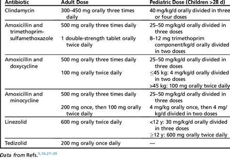 Treatment options for MRSA skin infections