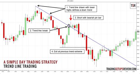 Trend Line Strategies