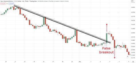 Trendline in Excel