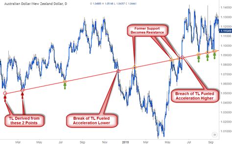 Trendline Analysis Example