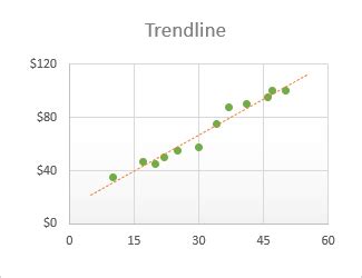 Trendline Example in Excel Mac