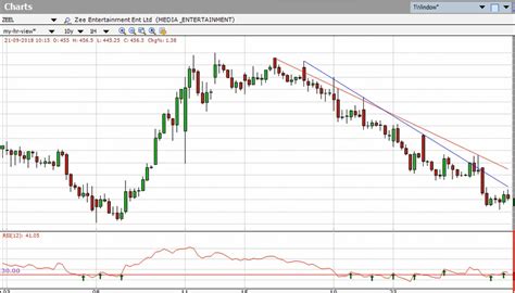 Using the Trendline Feature