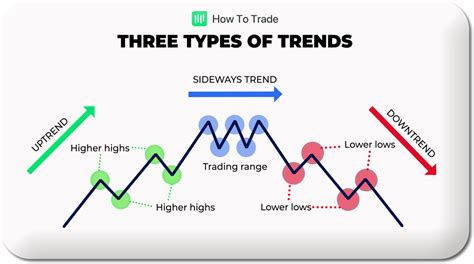 Types of trendlines in Excel