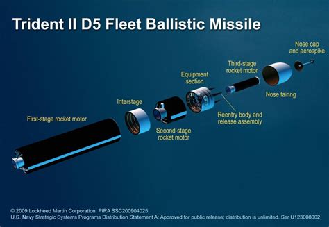 Trident D5 Ballistic Missile