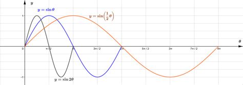 Trigonometric Functions Graphs