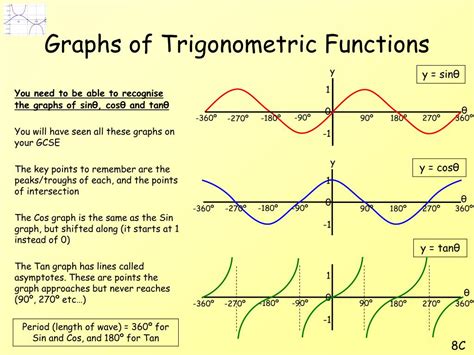 Trigonometric Graphs