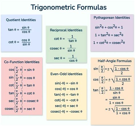 Trigonometric Identities Formulas