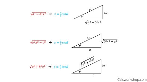 Trigonometric substitution