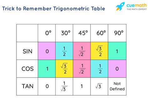 Trigonometric Tables