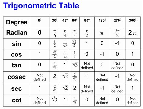 Trigonometric Values Tables