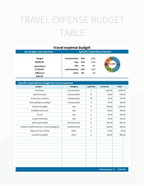 Trip Budget