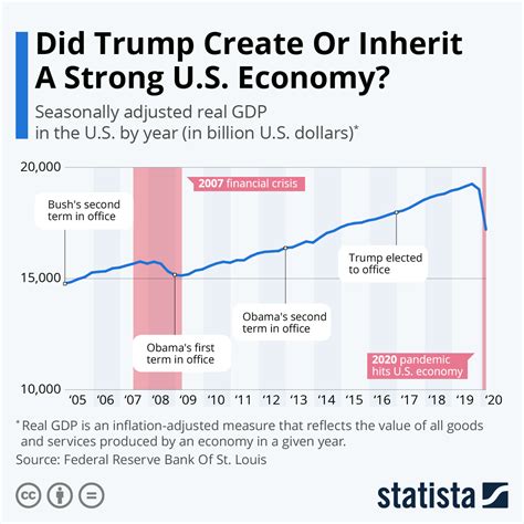 Trump Economic Growth 2025