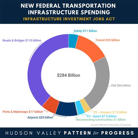 Trump Infrastructure Spending 2025