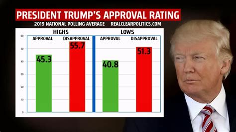 Trump's poll numbers are slipping