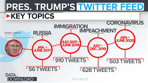 Trump's Twitter strategy