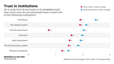 Decline of Trust in Institutions in the US