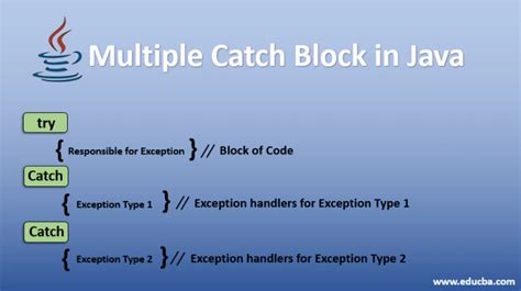 Try-Catch Blocks Example