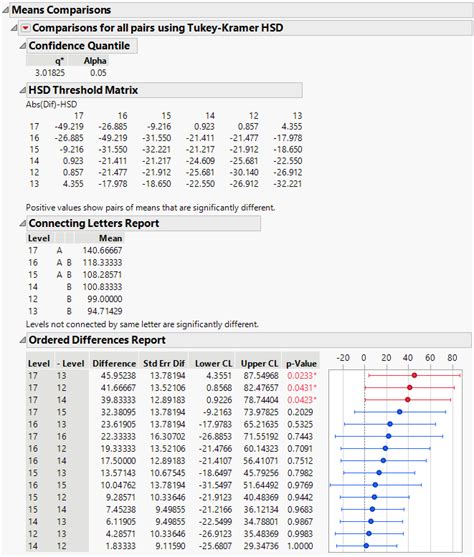 Tukey HSD Test Assumptions