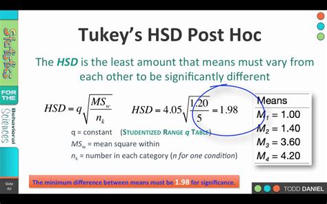 Tukey HSD Test Formula