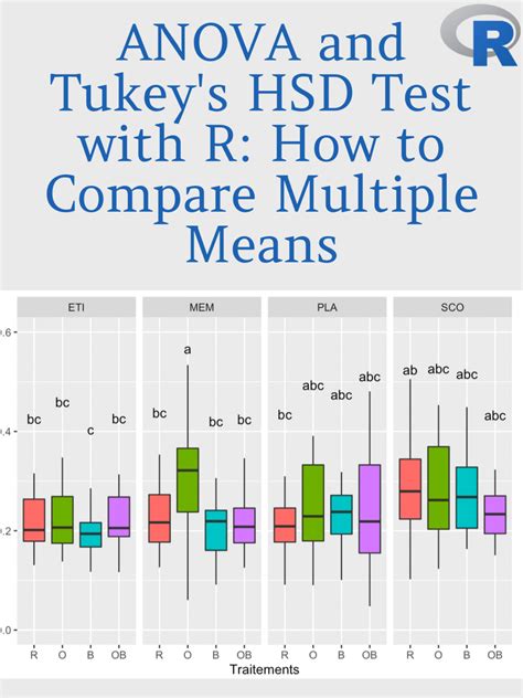 Tukey Test HSD Calculation