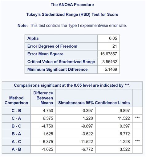 Tukey Test Result Interpretation