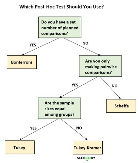 Tukey Test vs Bonferroni Test