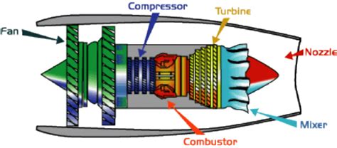 Turbofan Engine Components